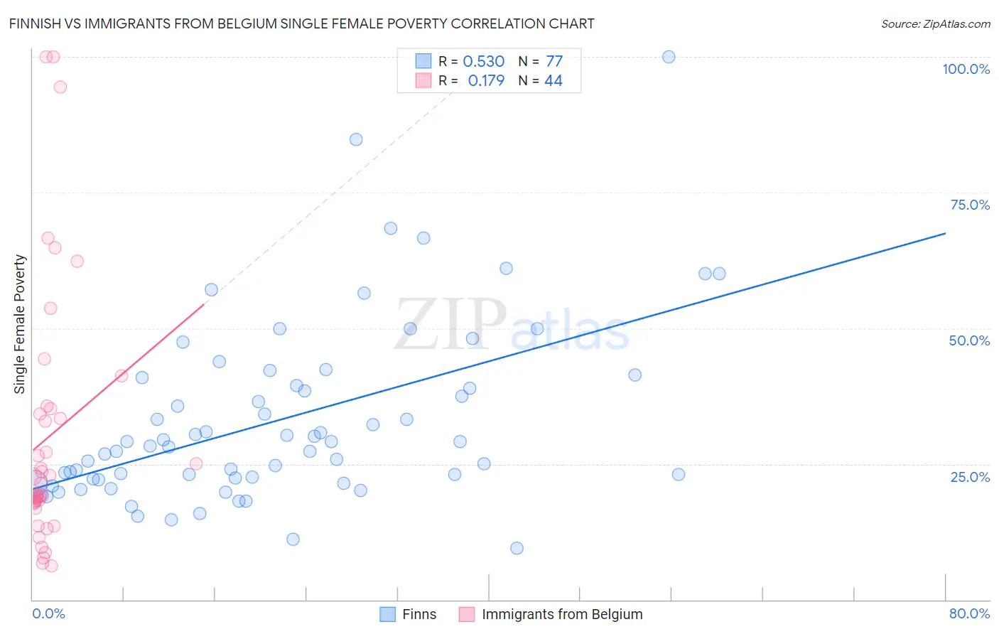 Finnish vs Immigrants from Belgium Single Female Poverty