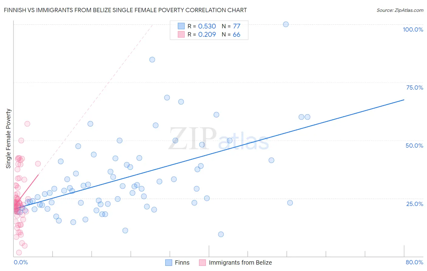 Finnish vs Immigrants from Belize Single Female Poverty