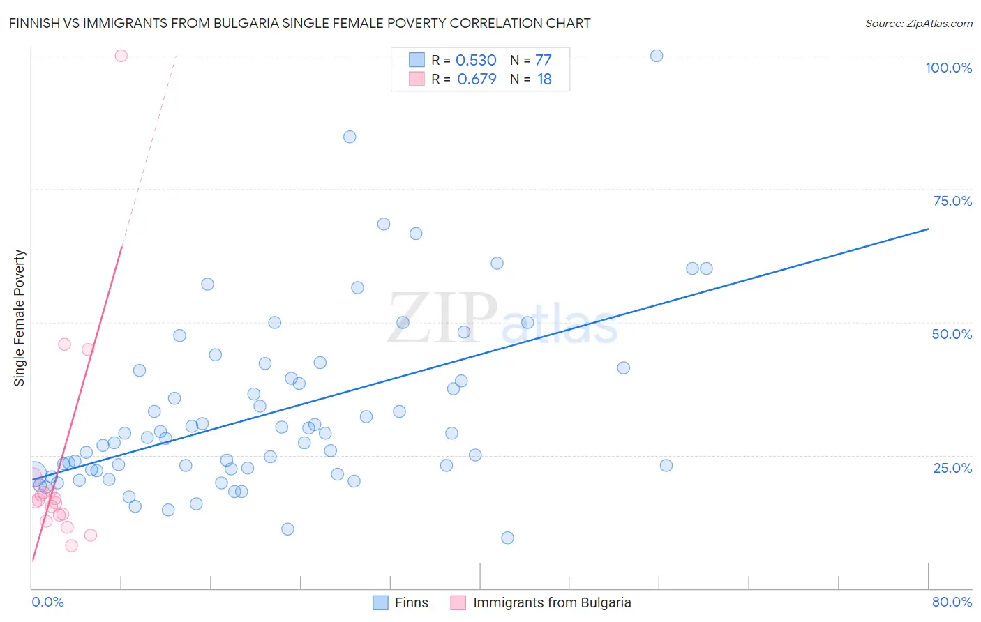 Finnish vs Immigrants from Bulgaria Single Female Poverty