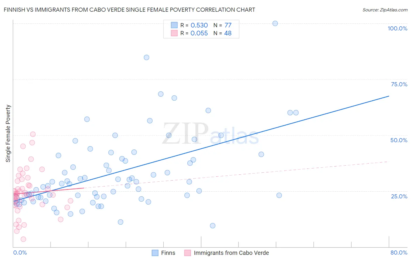 Finnish vs Immigrants from Cabo Verde Single Female Poverty