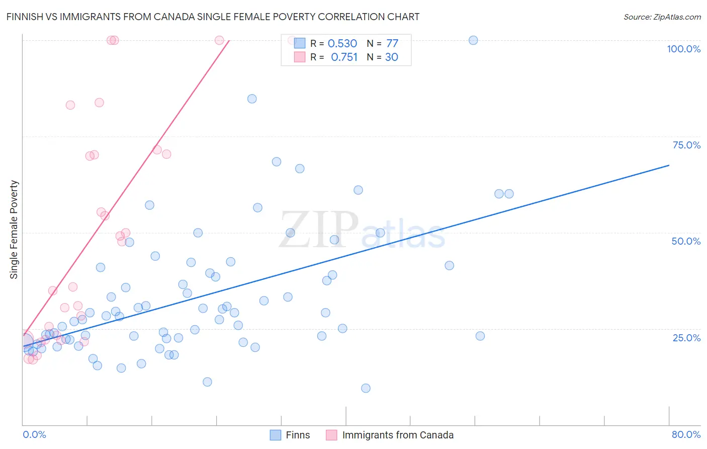 Finnish vs Immigrants from Canada Single Female Poverty