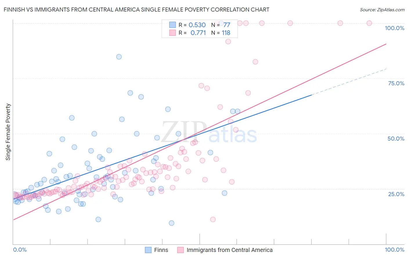 Finnish vs Immigrants from Central America Single Female Poverty