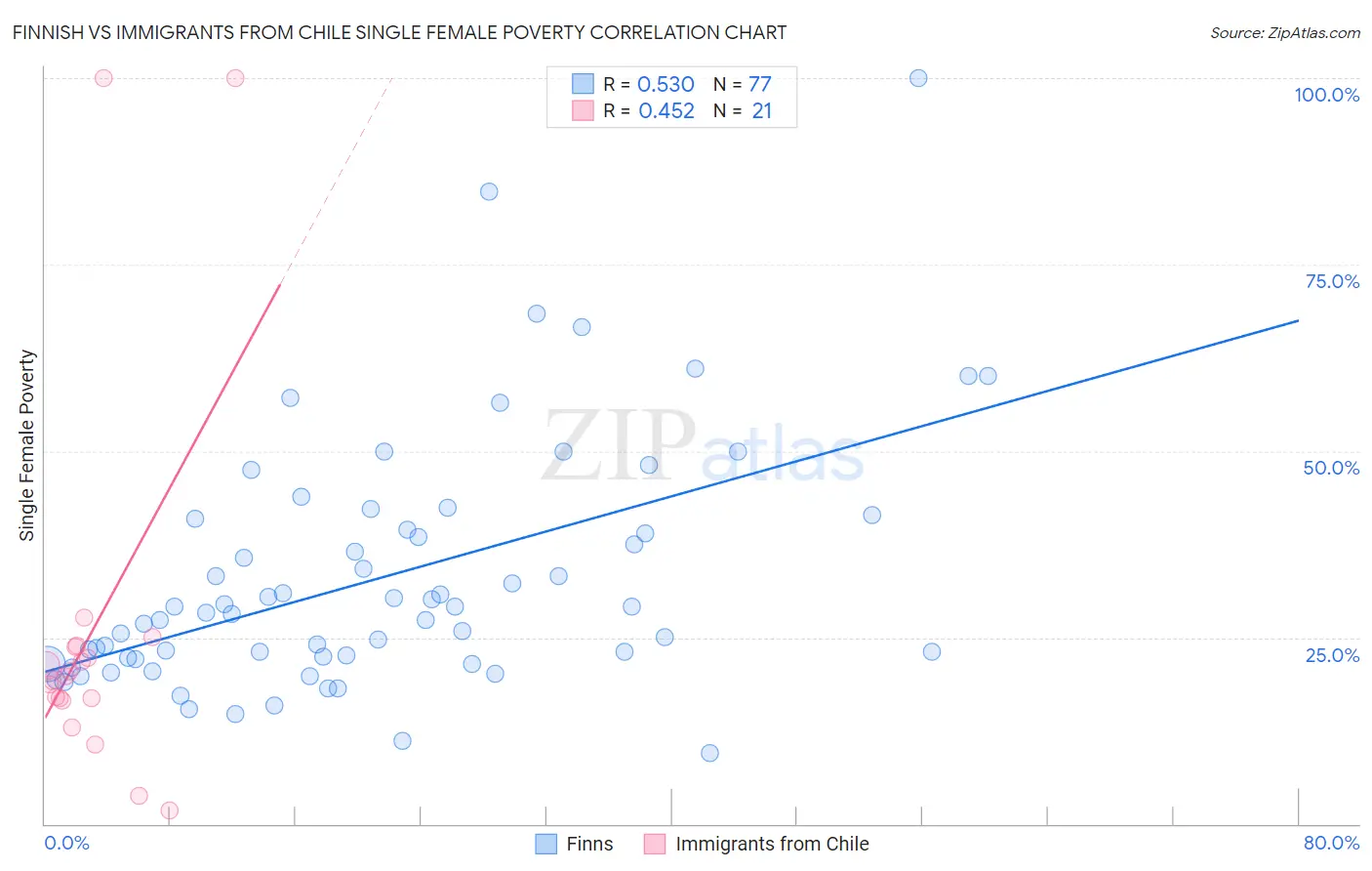 Finnish vs Immigrants from Chile Single Female Poverty