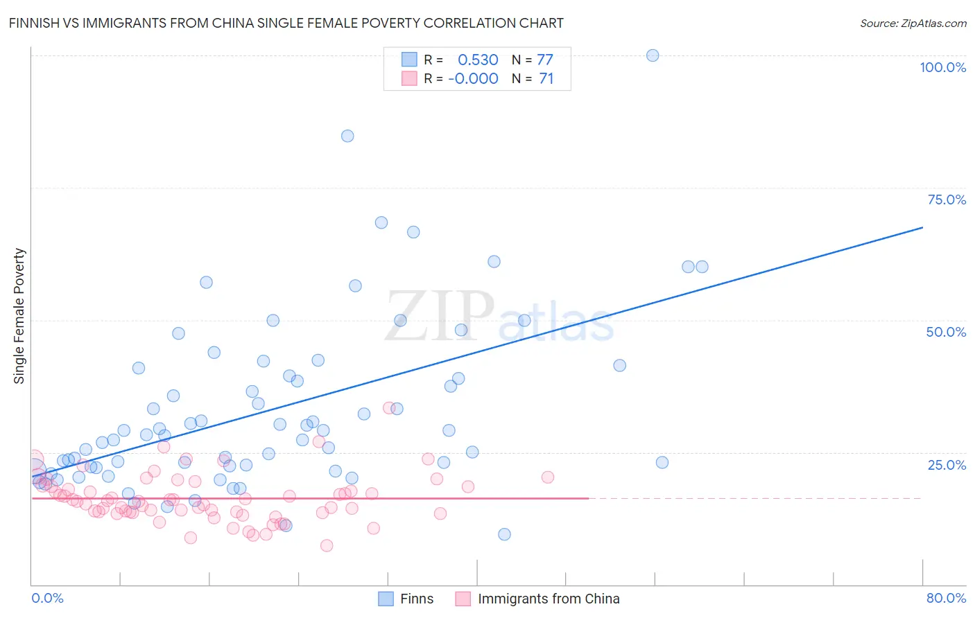 Finnish vs Immigrants from China Single Female Poverty