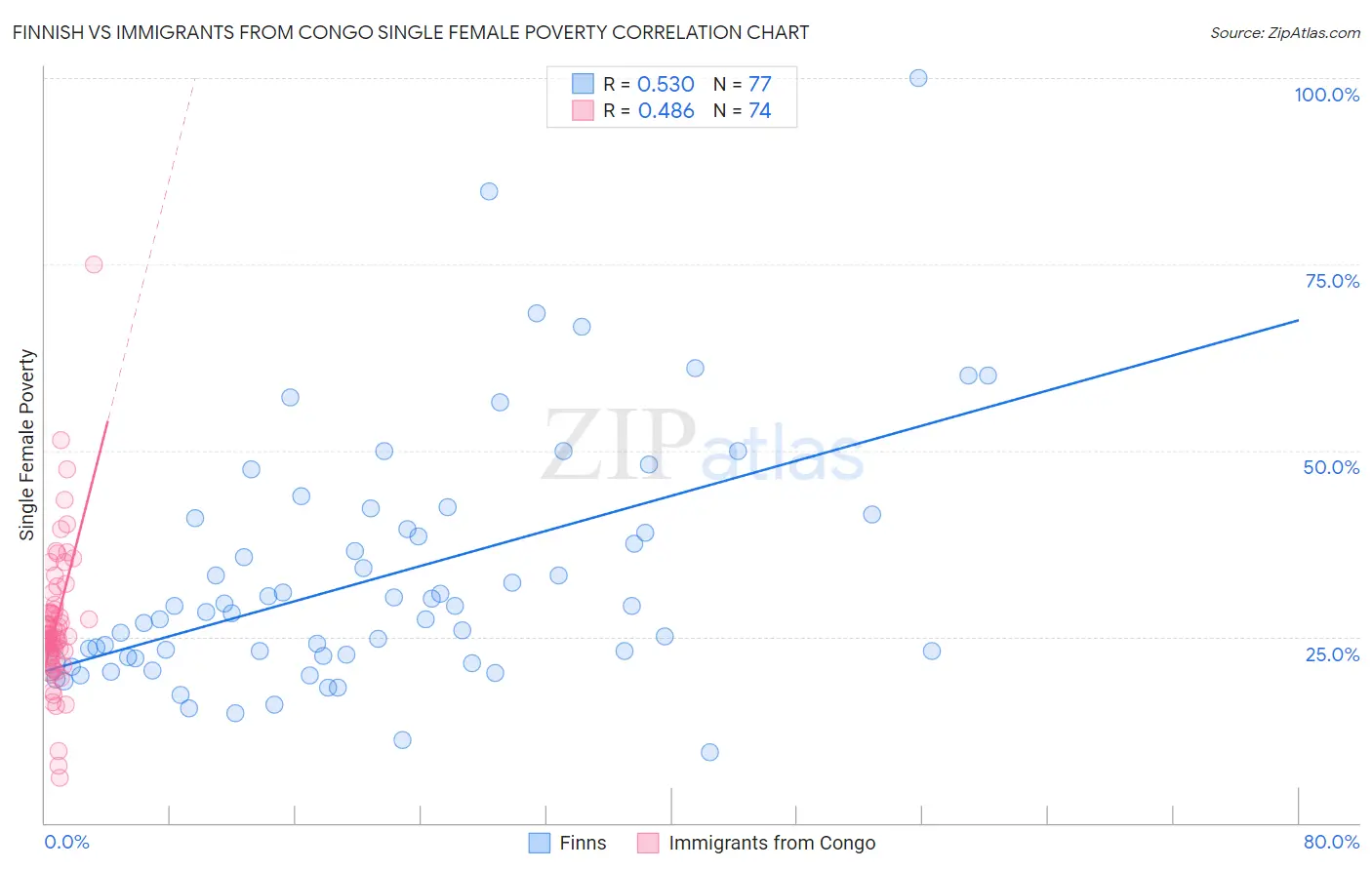 Finnish vs Immigrants from Congo Single Female Poverty