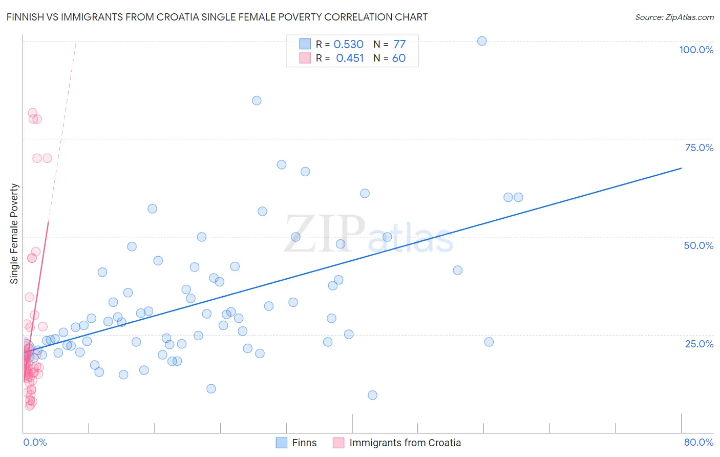 Finnish vs Immigrants from Croatia Single Female Poverty