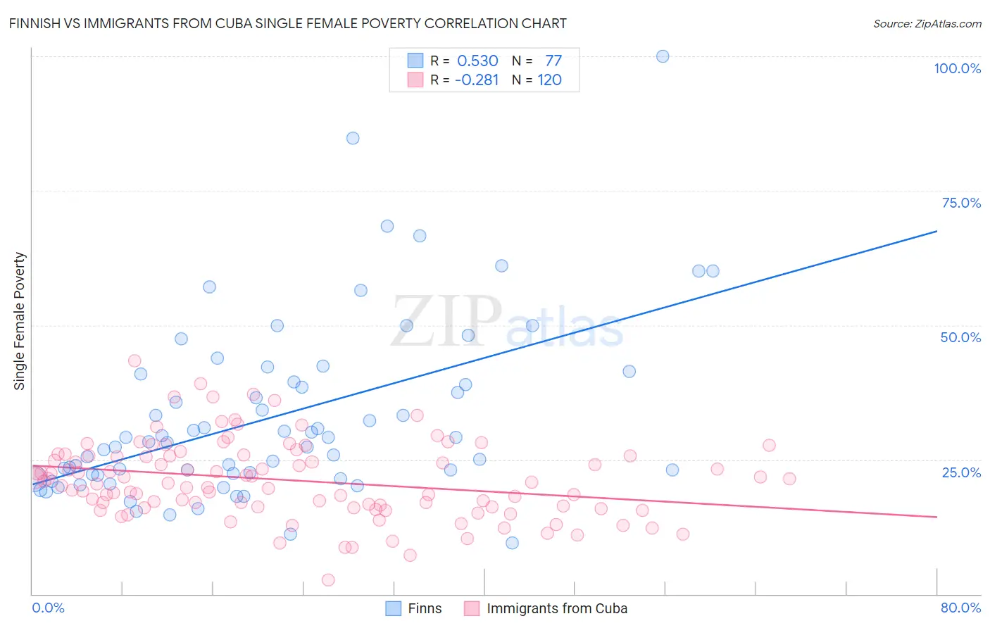 Finnish vs Immigrants from Cuba Single Female Poverty