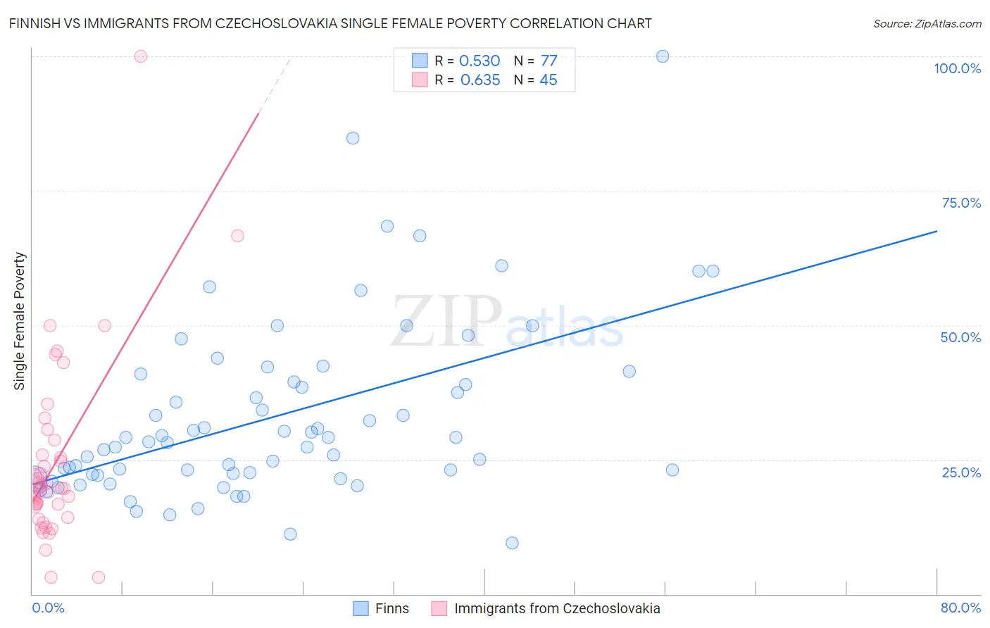 Finnish vs Immigrants from Czechoslovakia Single Female Poverty