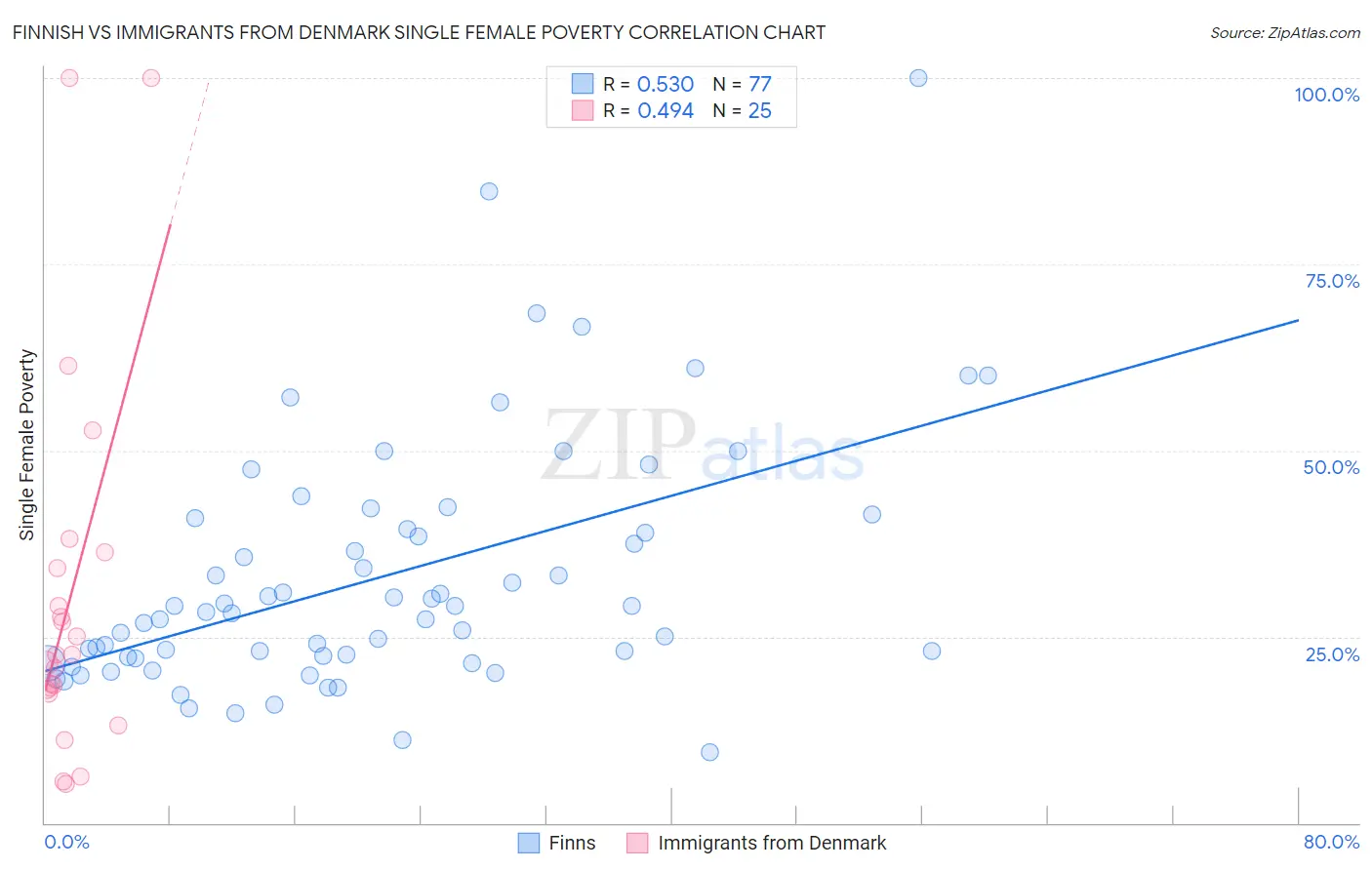 Finnish vs Immigrants from Denmark Single Female Poverty