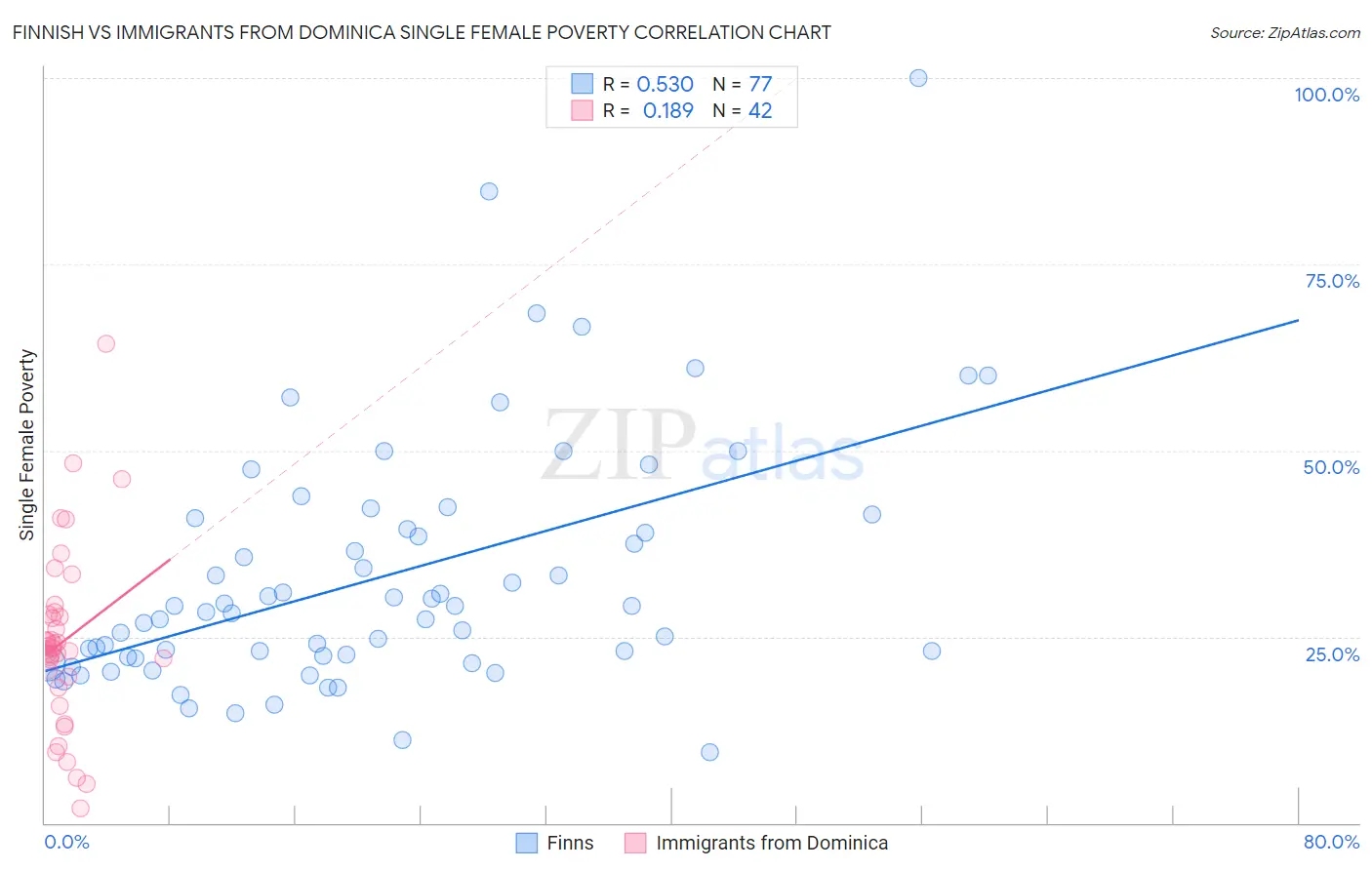 Finnish vs Immigrants from Dominica Single Female Poverty