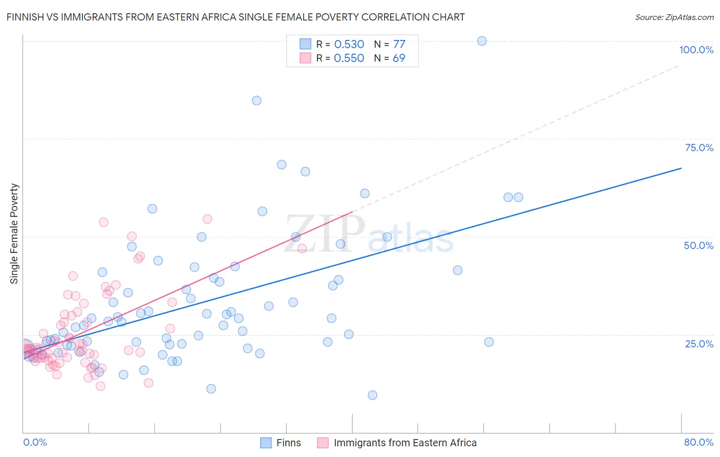 Finnish vs Immigrants from Eastern Africa Single Female Poverty