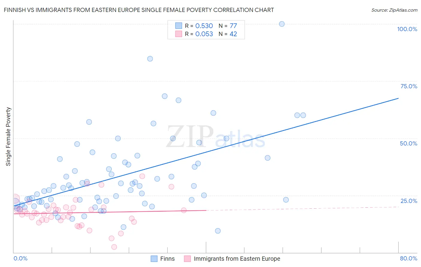 Finnish vs Immigrants from Eastern Europe Single Female Poverty