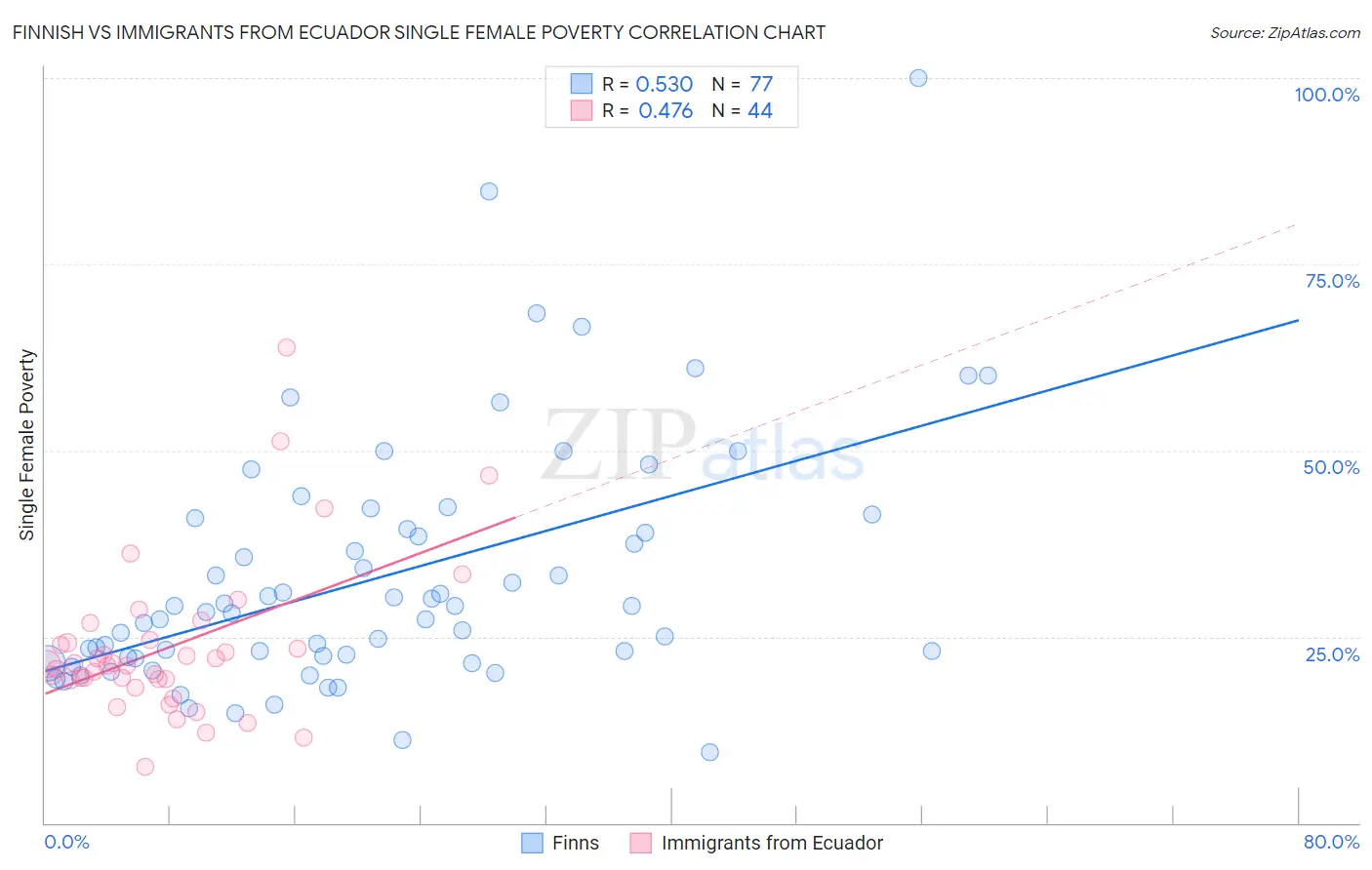 Finnish vs Immigrants from Ecuador Single Female Poverty