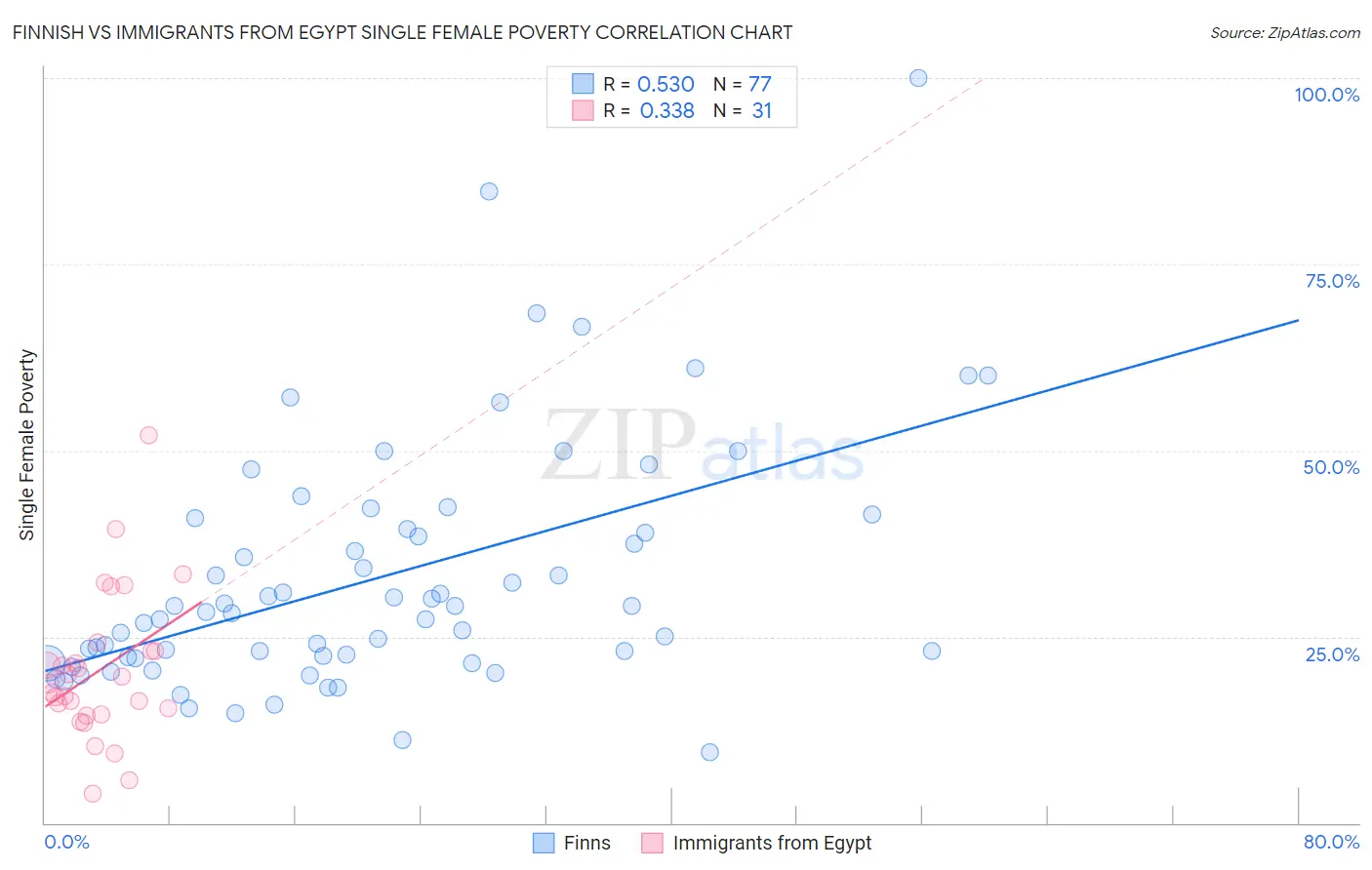 Finnish vs Immigrants from Egypt Single Female Poverty