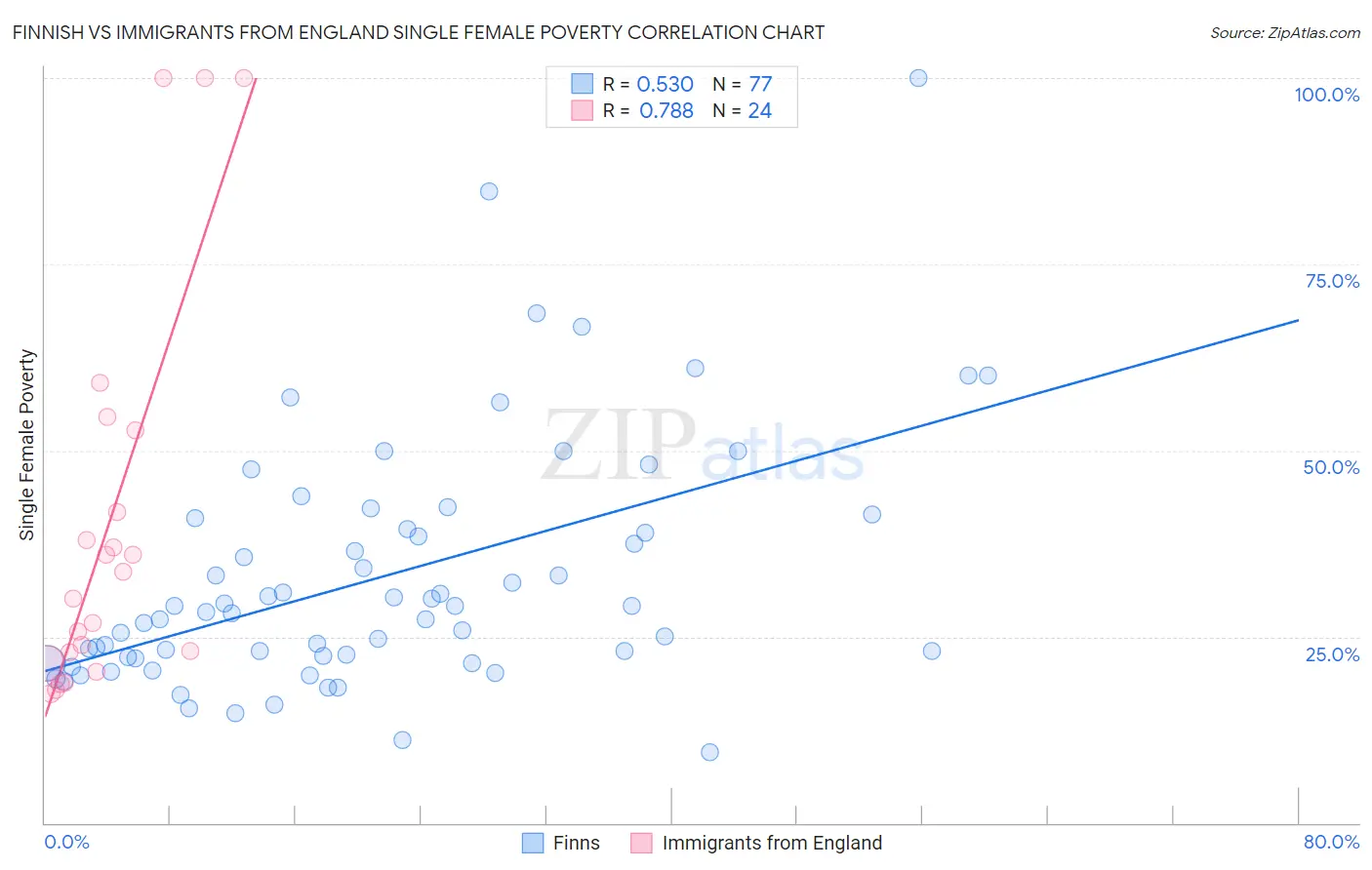 Finnish vs Immigrants from England Single Female Poverty