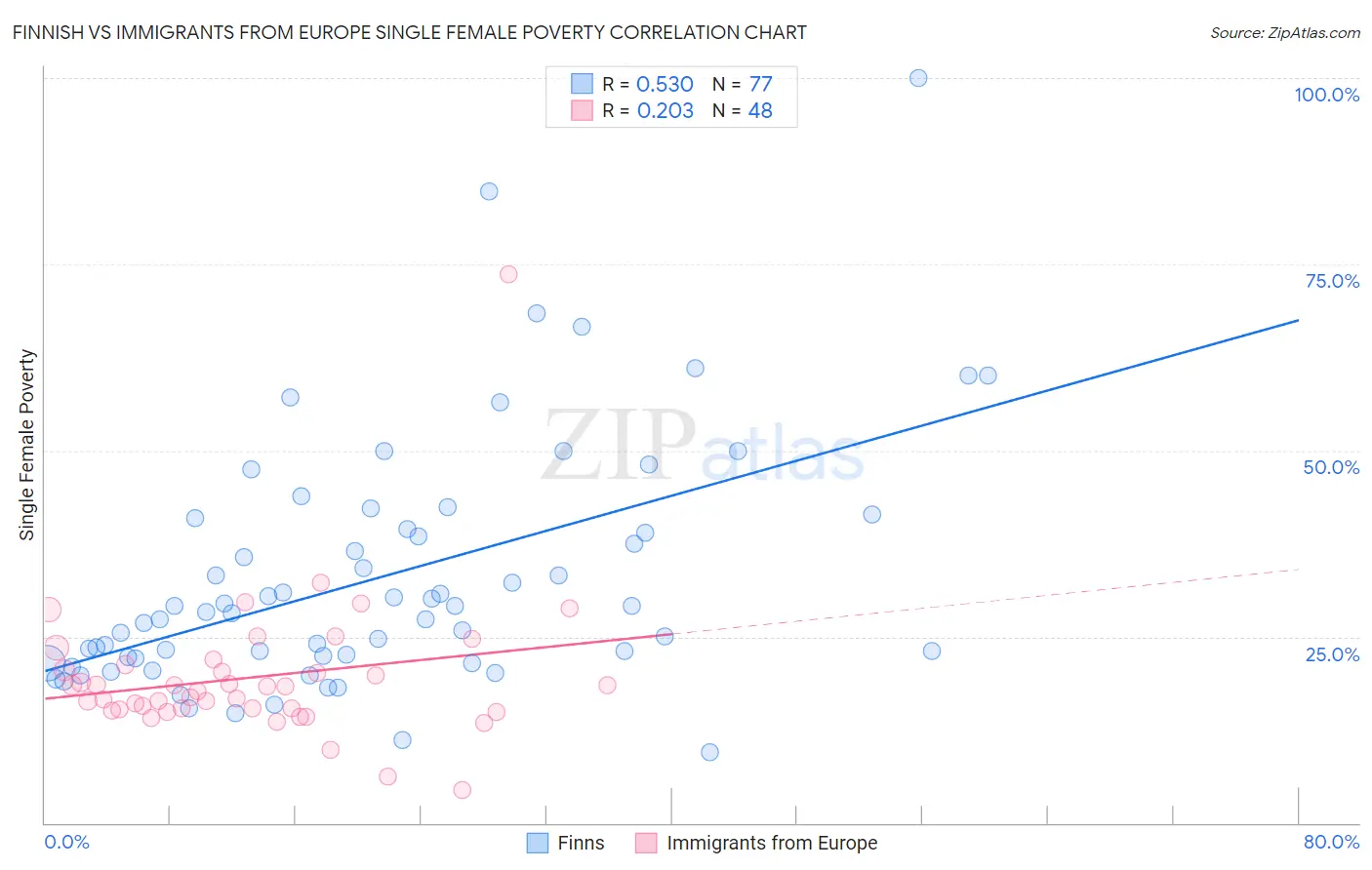 Finnish vs Immigrants from Europe Single Female Poverty