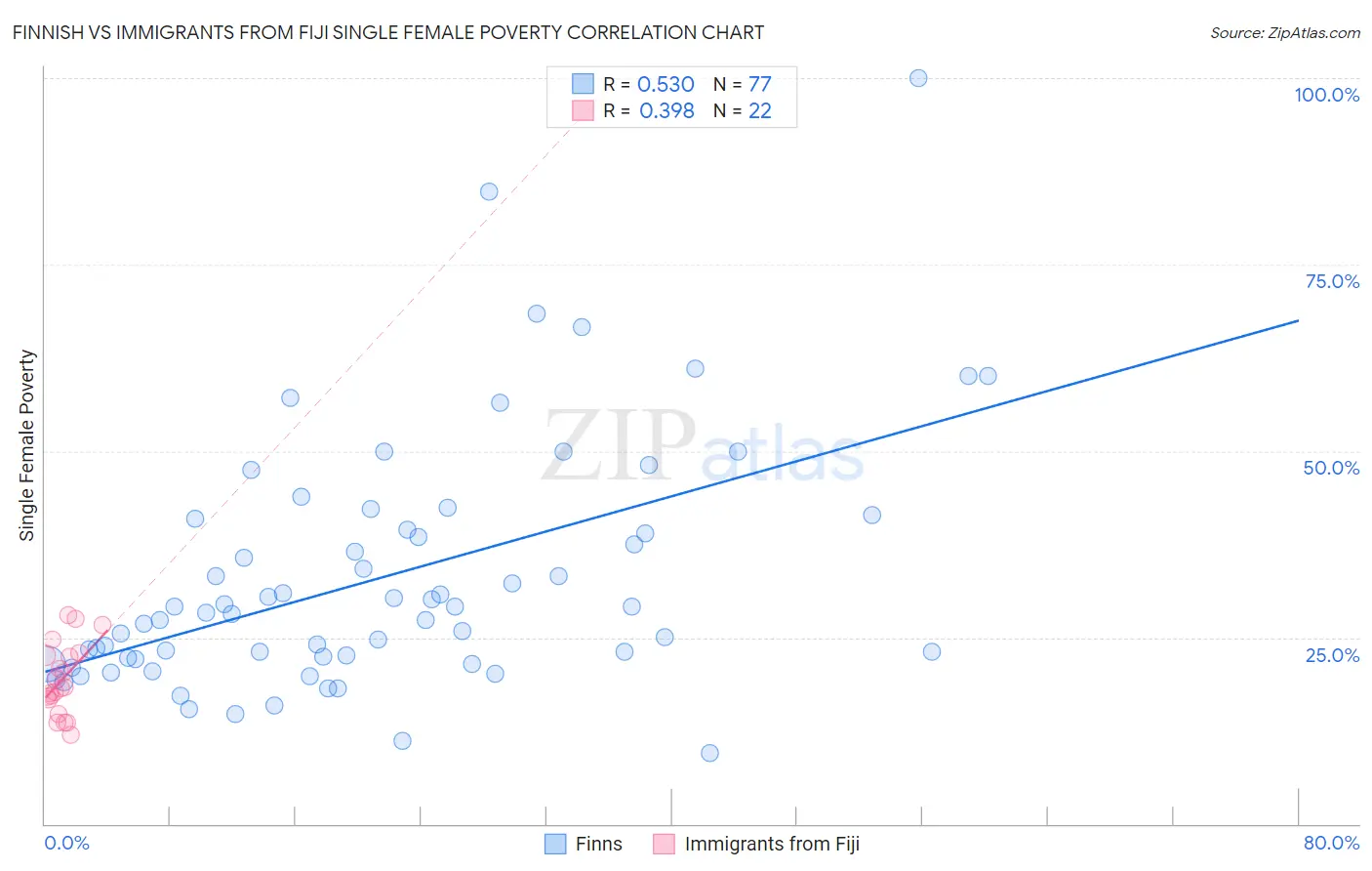 Finnish vs Immigrants from Fiji Single Female Poverty