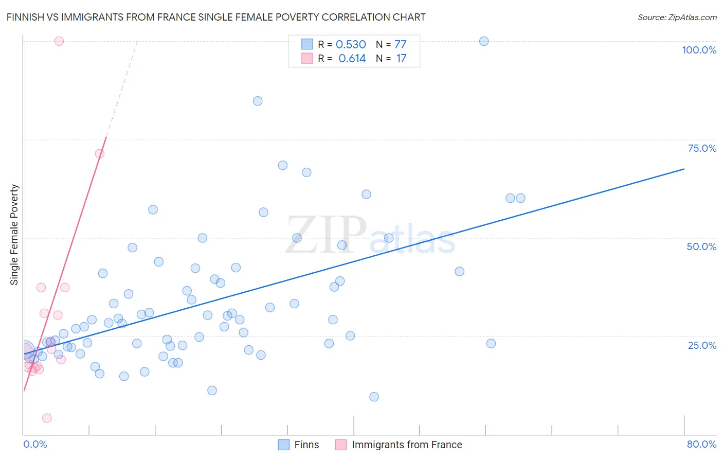 Finnish vs Immigrants from France Single Female Poverty