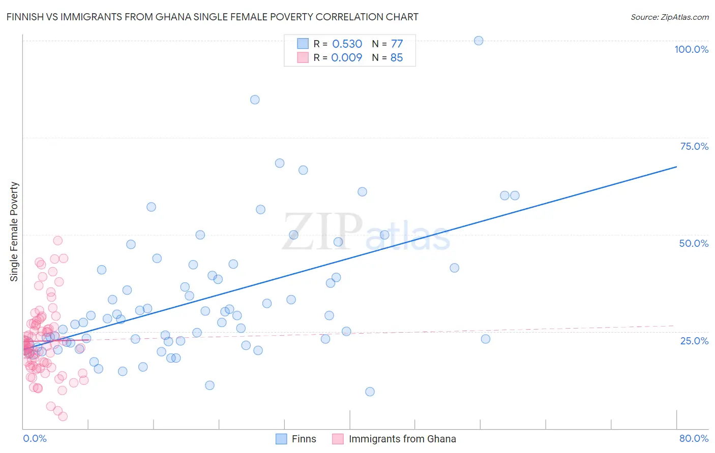 Finnish vs Immigrants from Ghana Single Female Poverty