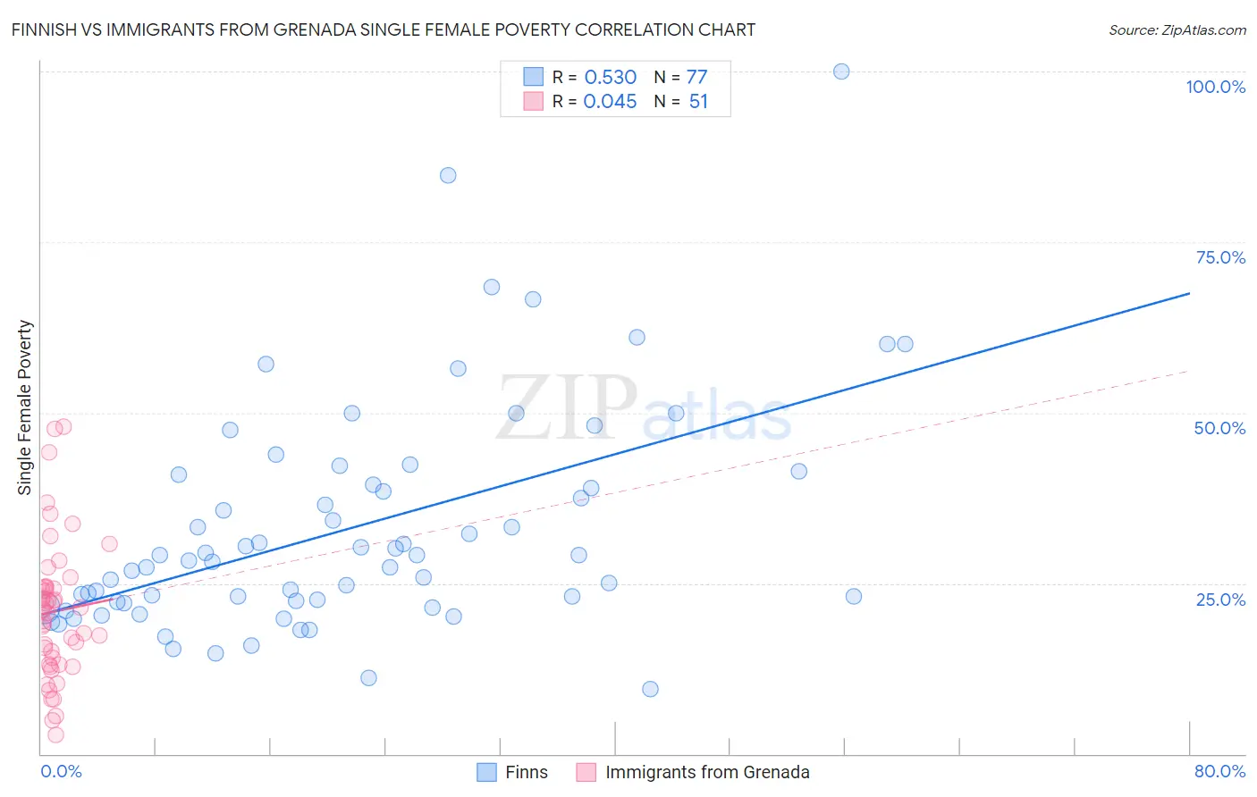 Finnish vs Immigrants from Grenada Single Female Poverty