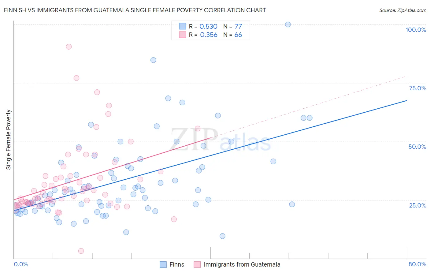 Finnish vs Immigrants from Guatemala Single Female Poverty