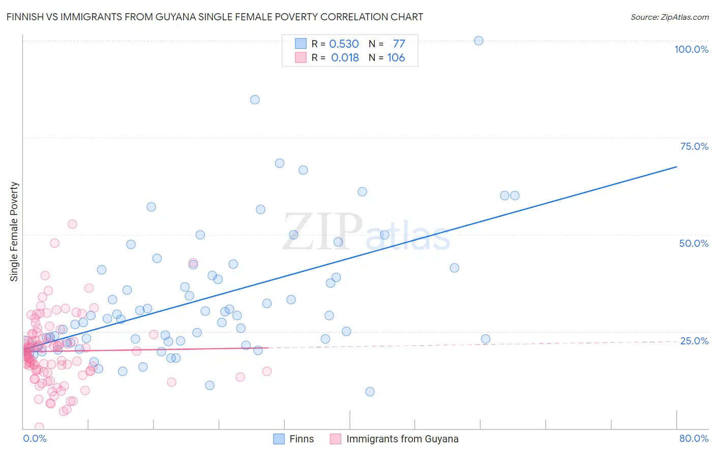 Finnish vs Immigrants from Guyana Single Female Poverty