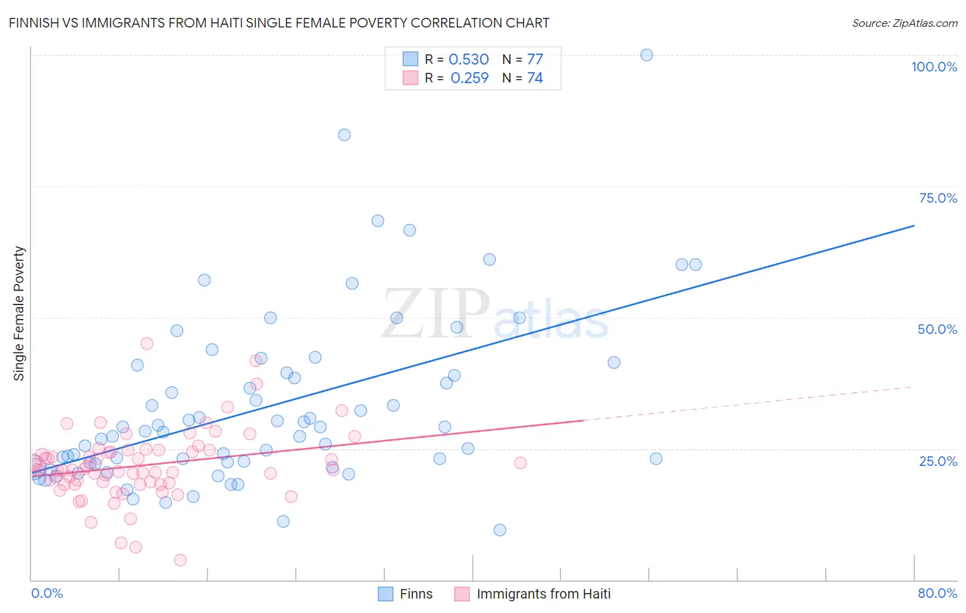 Finnish vs Immigrants from Haiti Single Female Poverty