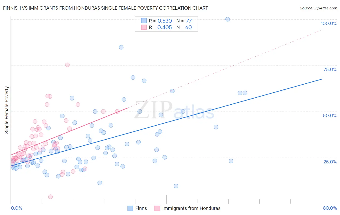 Finnish vs Immigrants from Honduras Single Female Poverty