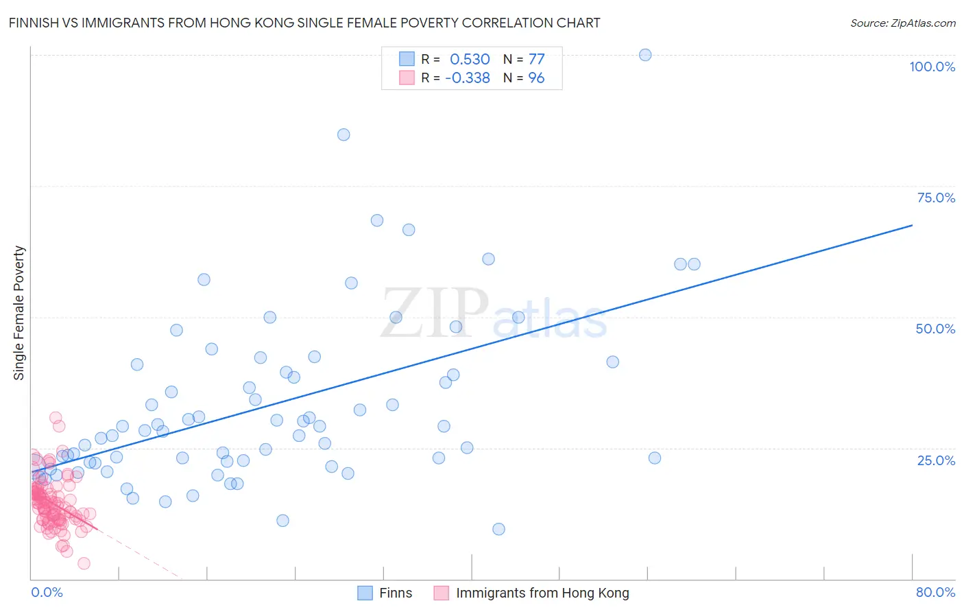 Finnish vs Immigrants from Hong Kong Single Female Poverty