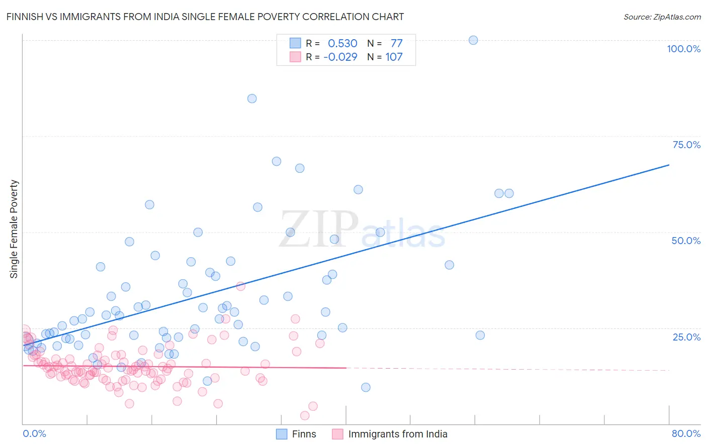 Finnish vs Immigrants from India Single Female Poverty