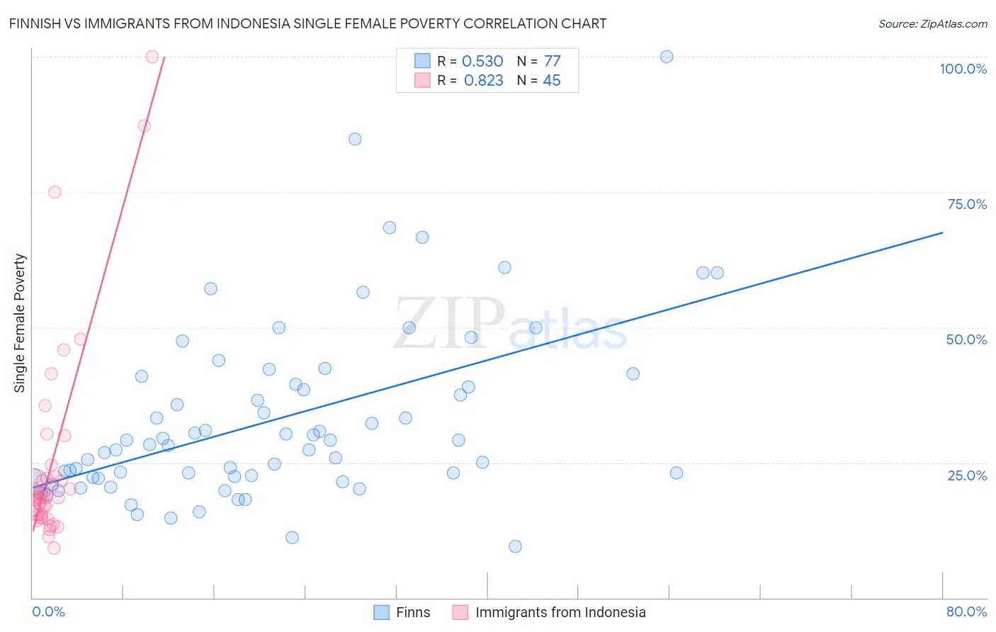 Finnish vs Immigrants from Indonesia Single Female Poverty