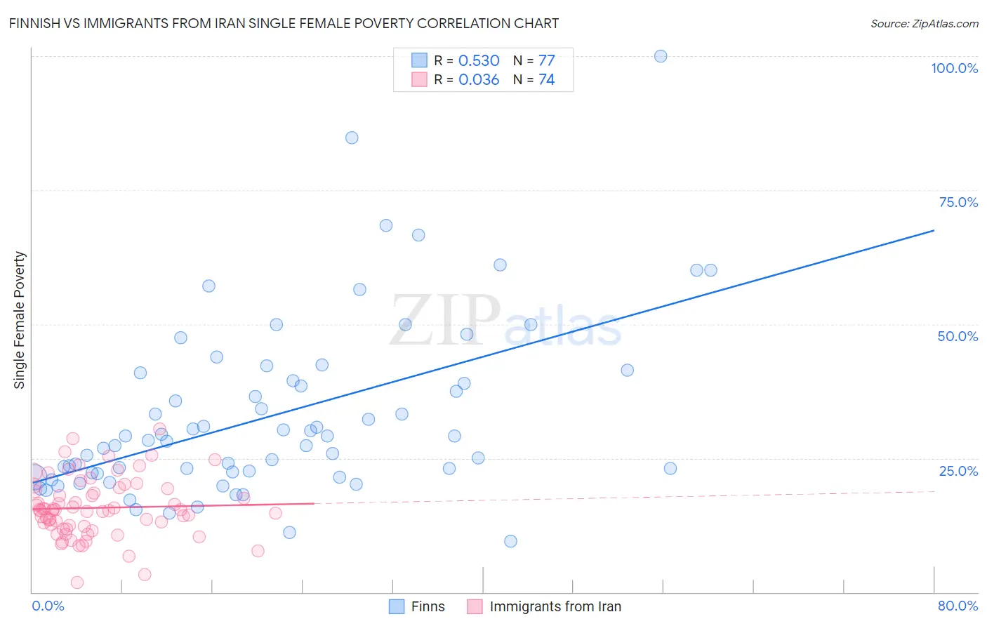 Finnish vs Immigrants from Iran Single Female Poverty