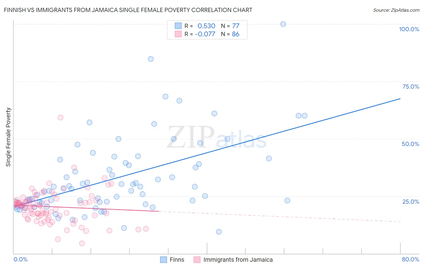 Finnish vs Immigrants from Jamaica Single Female Poverty