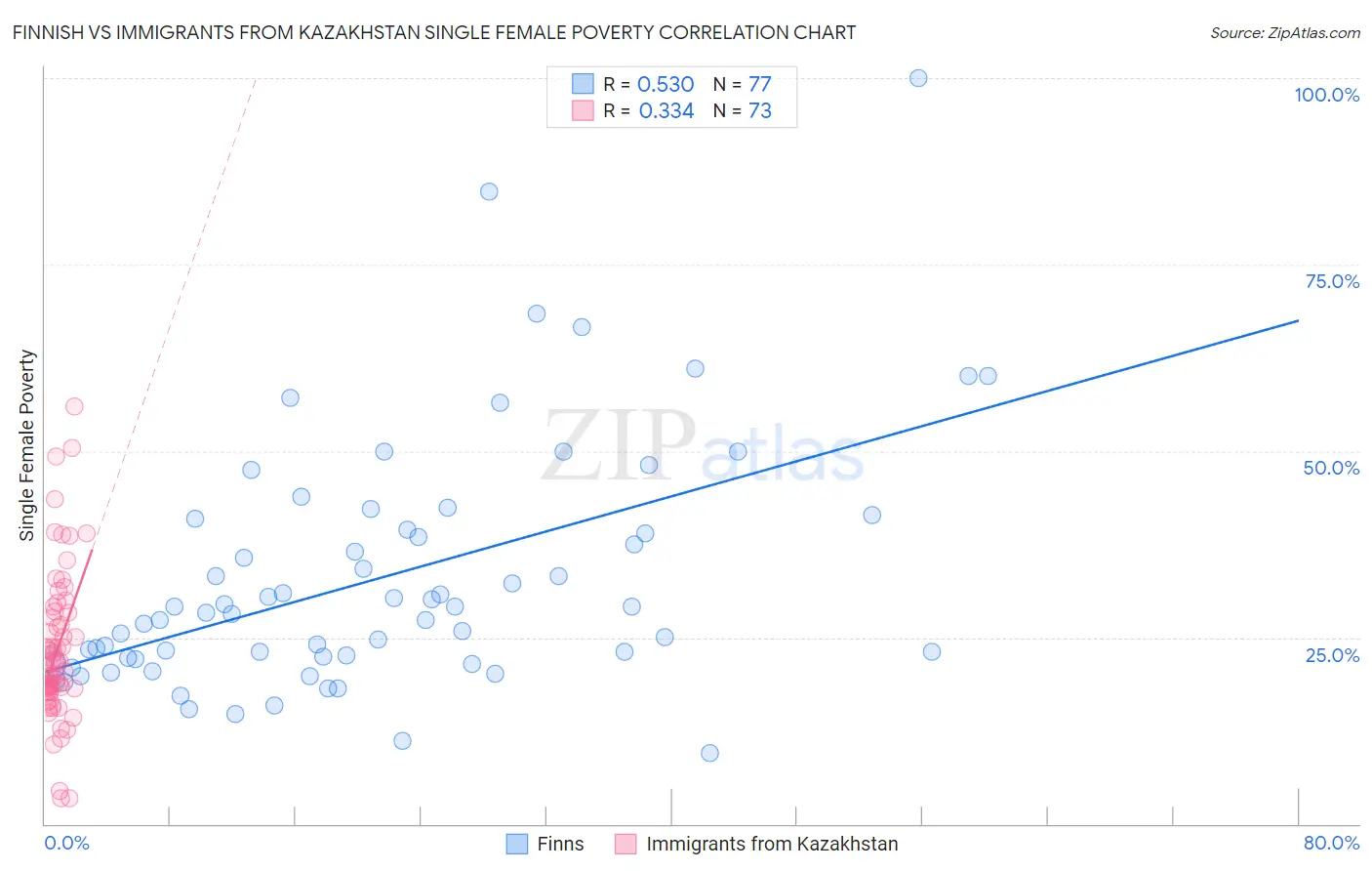 Finnish vs Immigrants from Kazakhstan Single Female Poverty