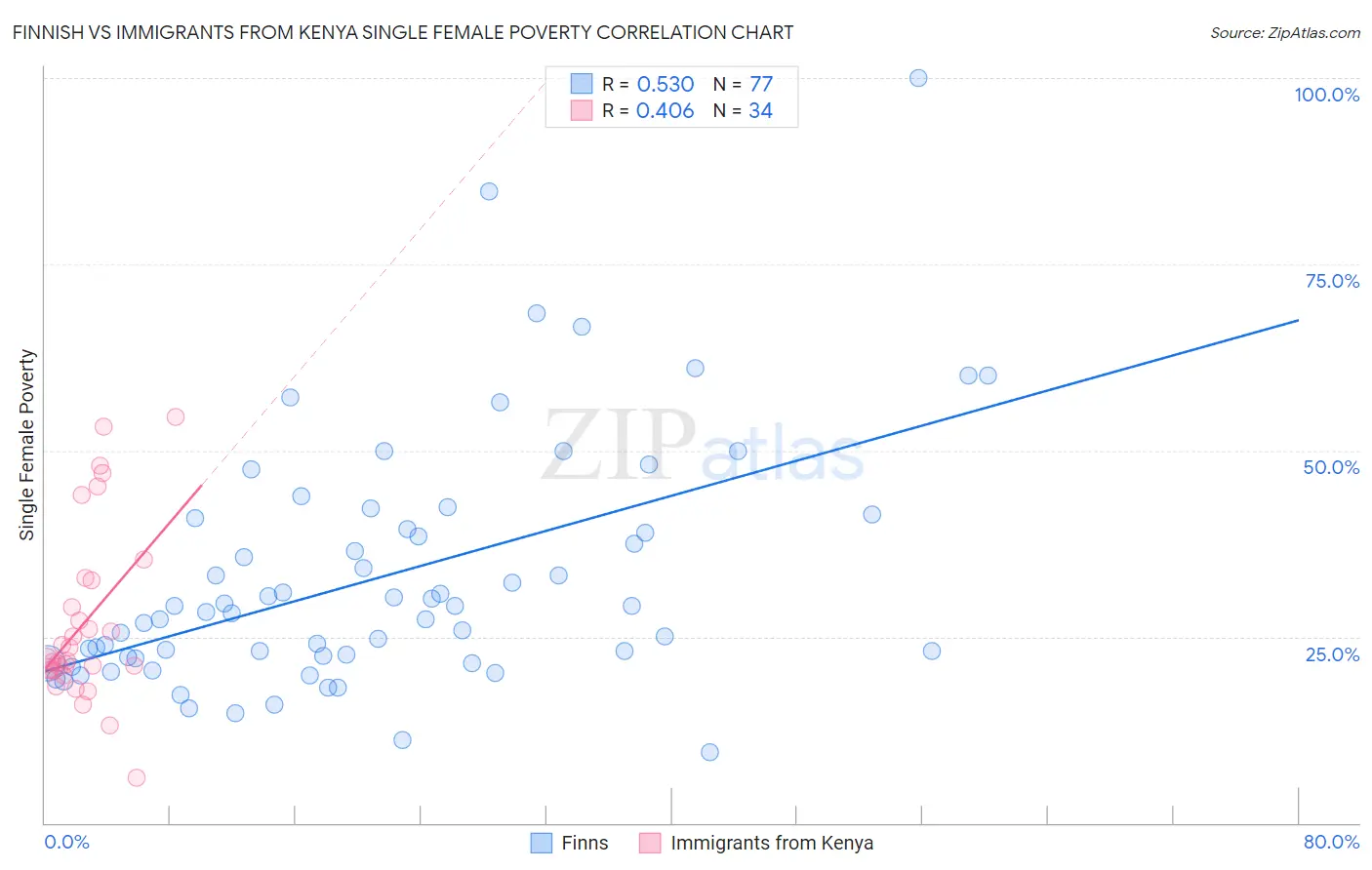 Finnish vs Immigrants from Kenya Single Female Poverty