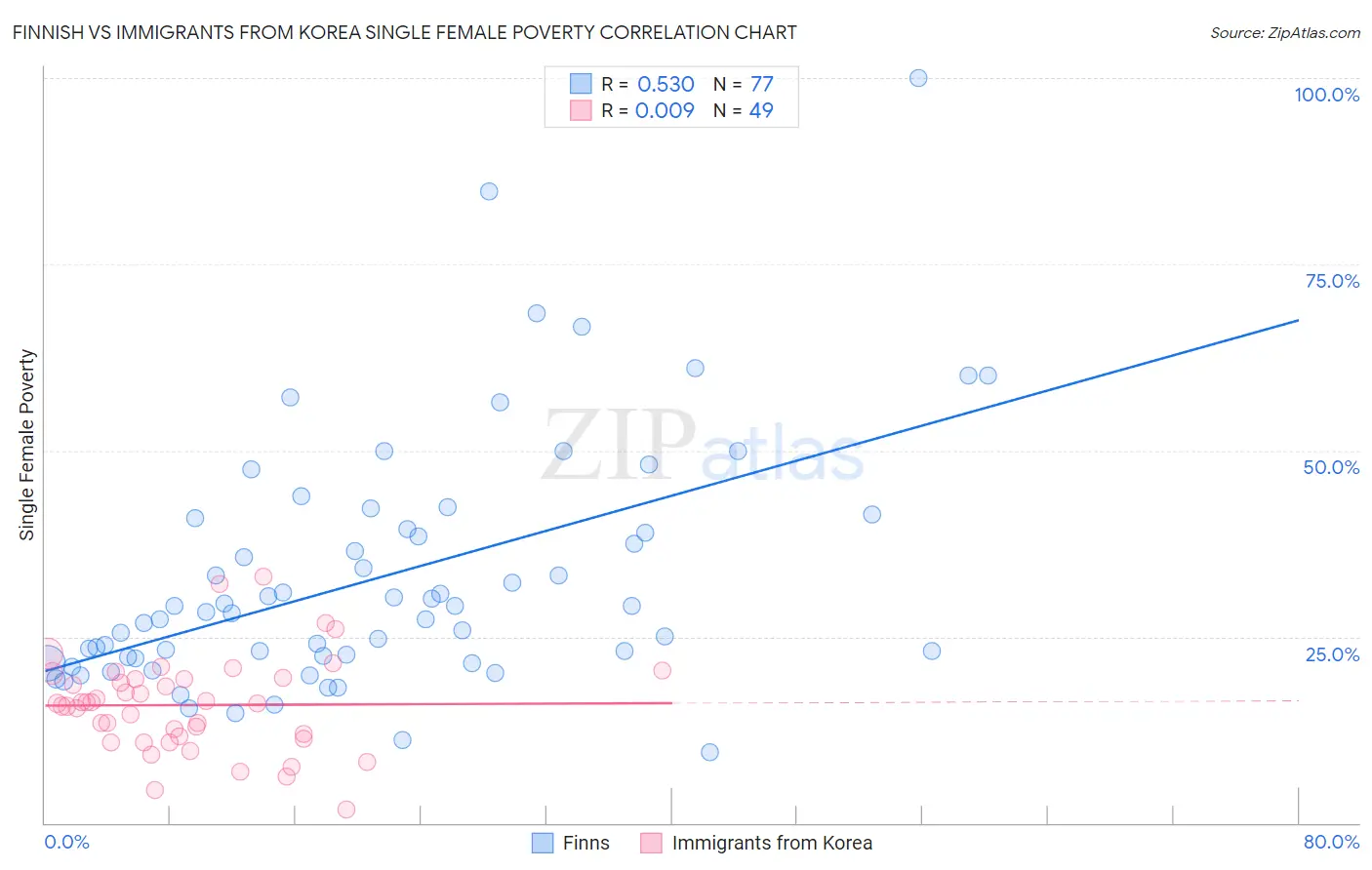 Finnish vs Immigrants from Korea Single Female Poverty