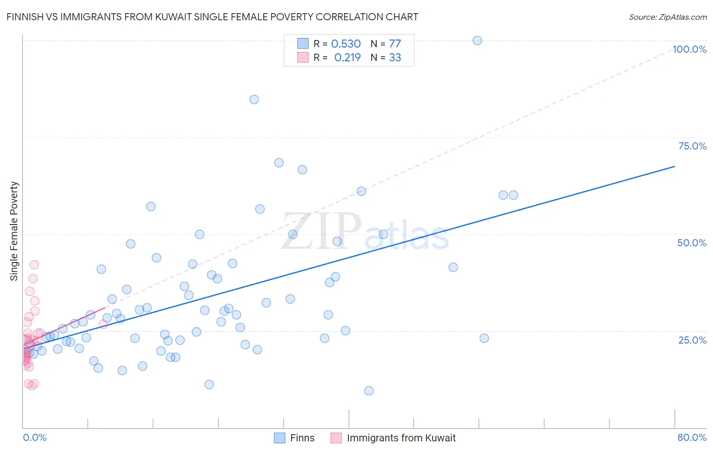 Finnish vs Immigrants from Kuwait Single Female Poverty