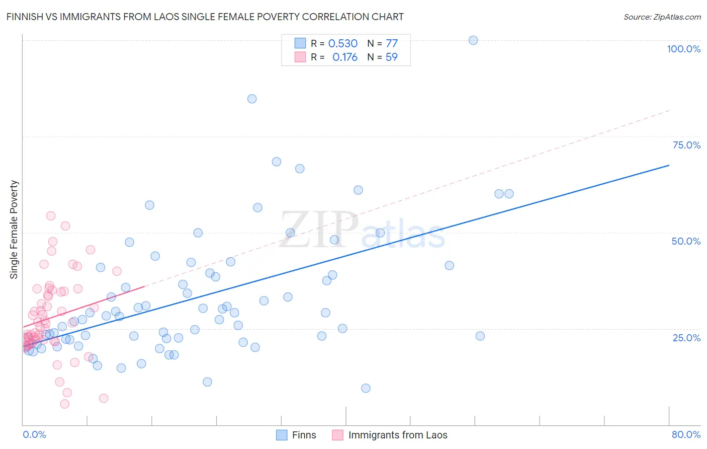 Finnish vs Immigrants from Laos Single Female Poverty