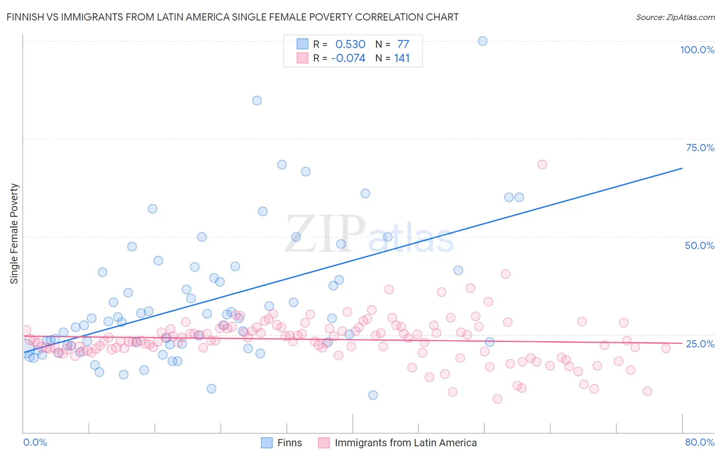 Finnish vs Immigrants from Latin America Single Female Poverty