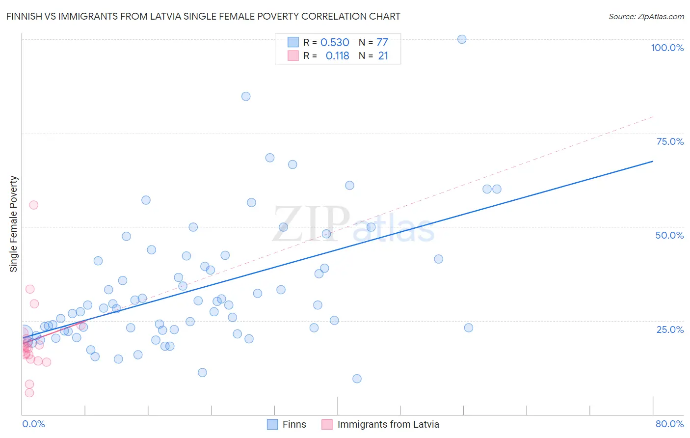 Finnish vs Immigrants from Latvia Single Female Poverty