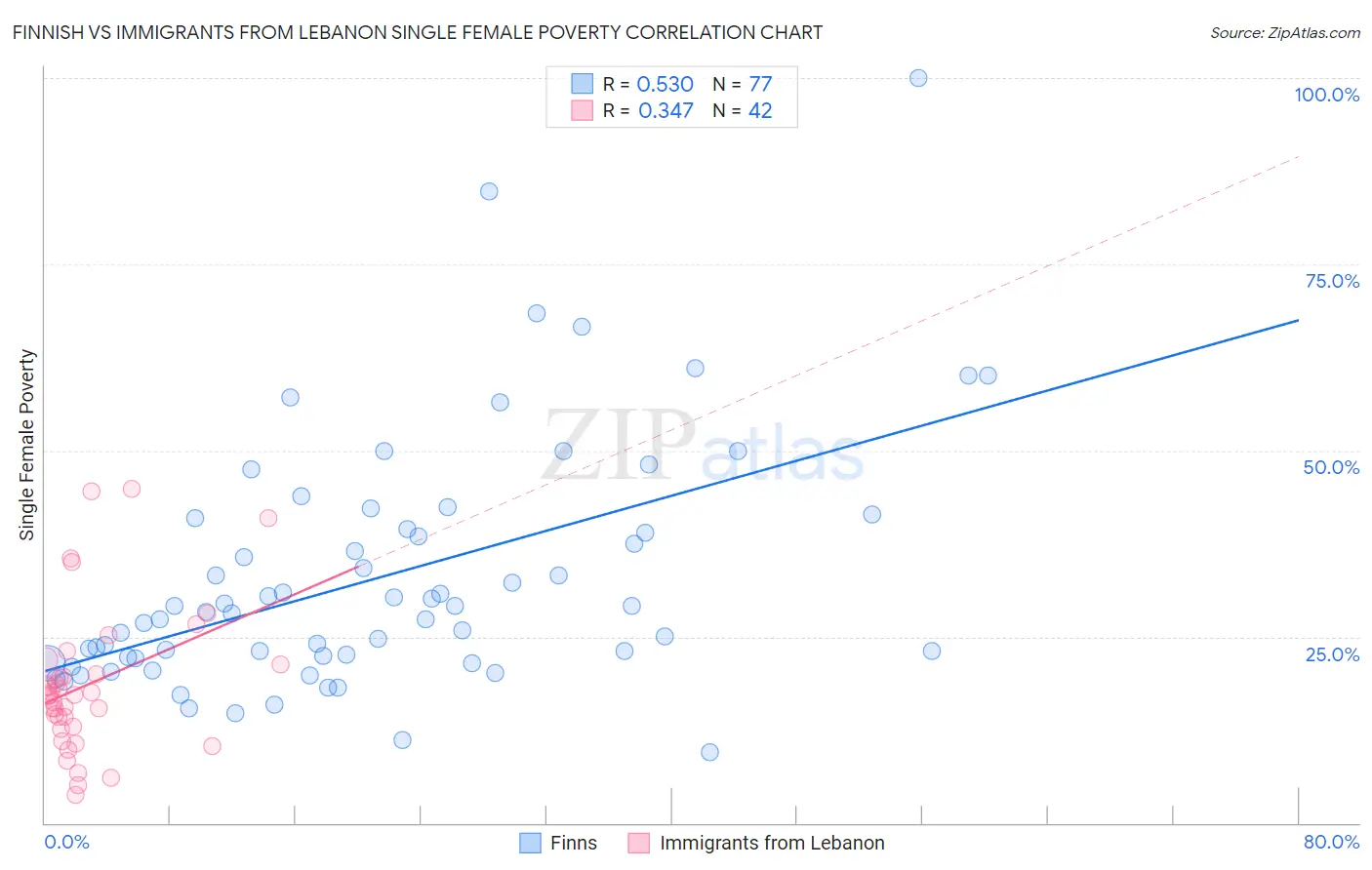 Finnish vs Immigrants from Lebanon Single Female Poverty