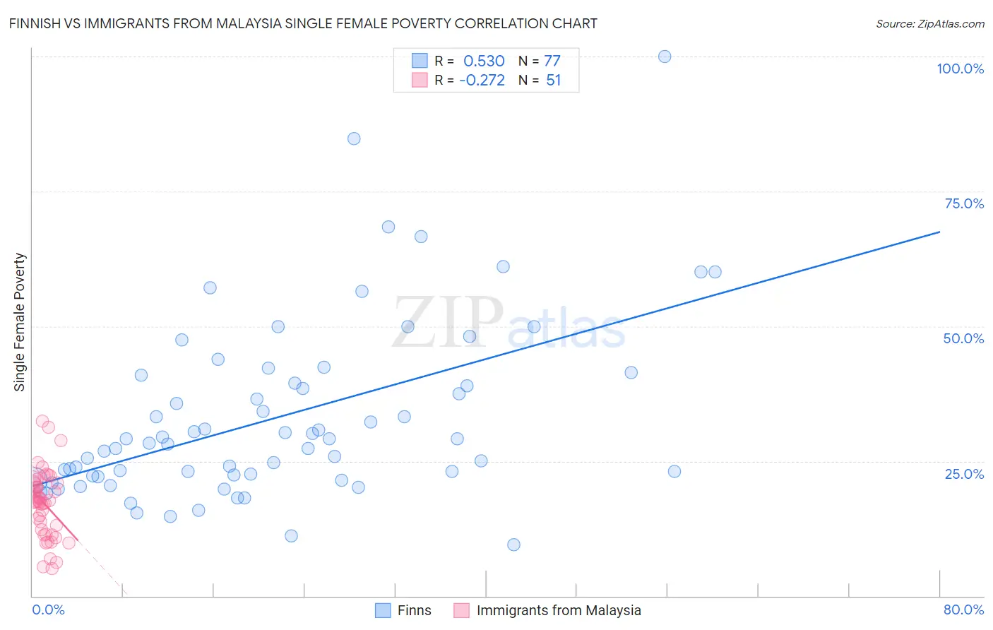 Finnish vs Immigrants from Malaysia Single Female Poverty