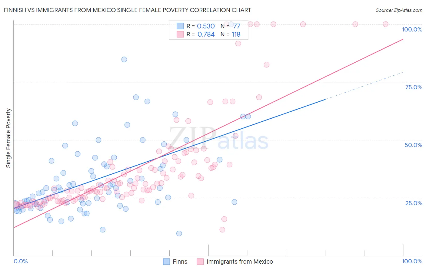 Finnish vs Immigrants from Mexico Single Female Poverty