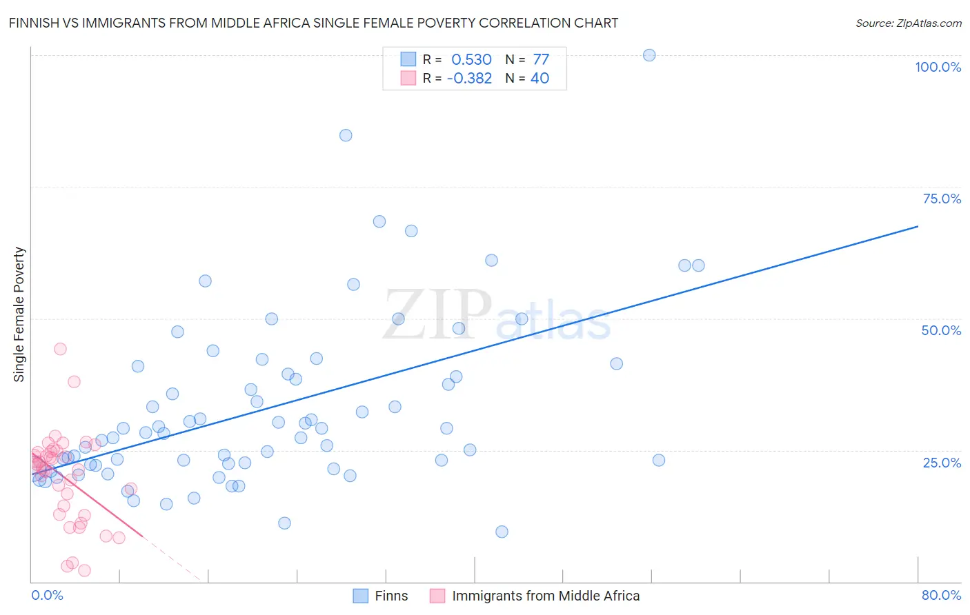 Finnish vs Immigrants from Middle Africa Single Female Poverty