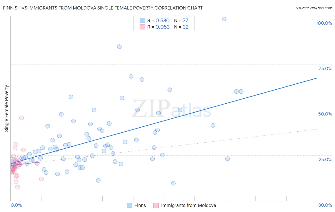 Finnish vs Immigrants from Moldova Single Female Poverty