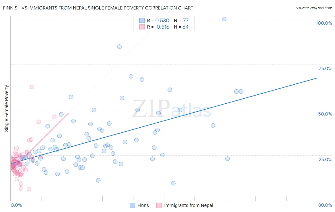 Finnish vs Immigrants from Nepal Single Female Poverty