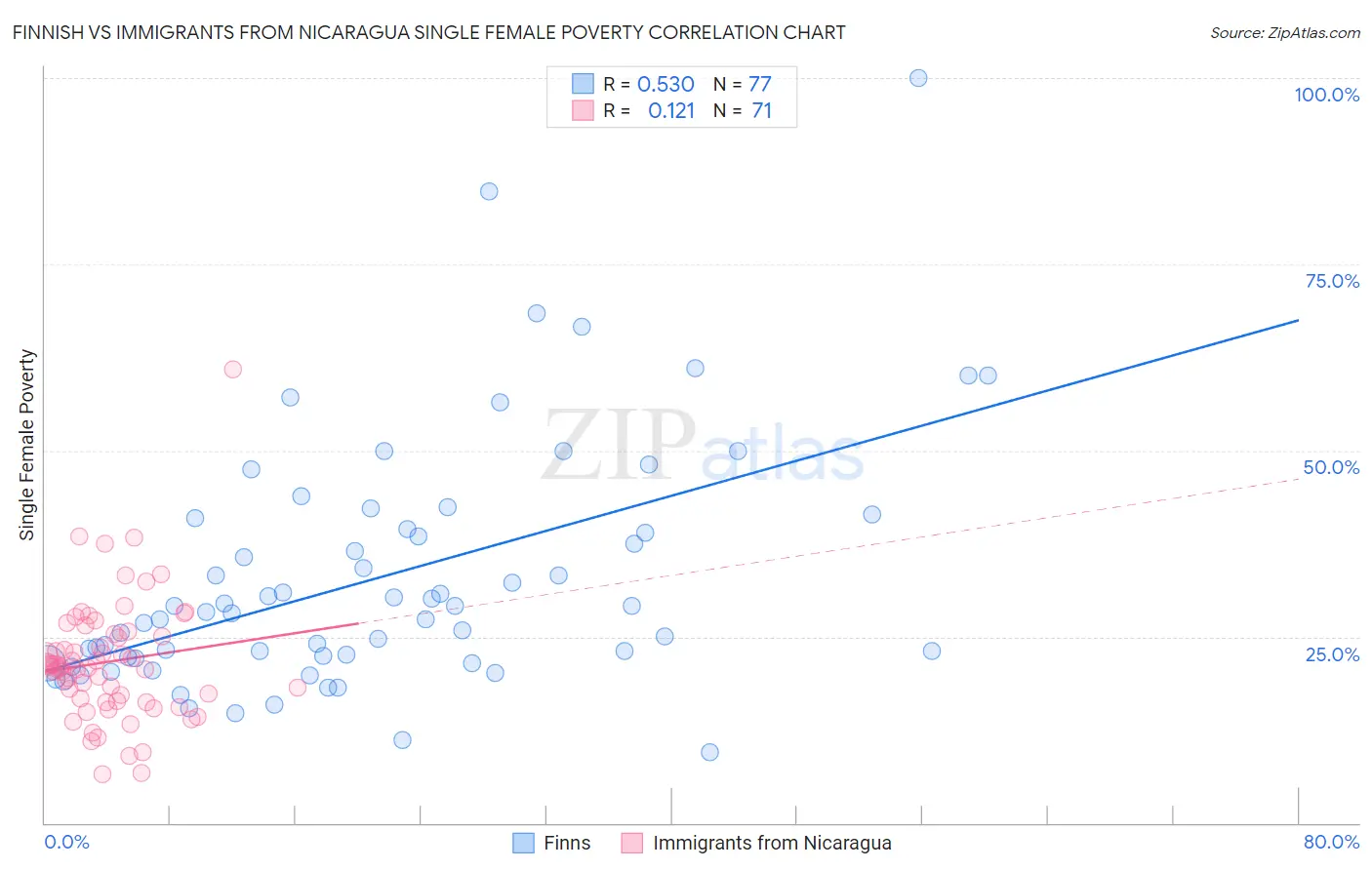 Finnish vs Immigrants from Nicaragua Single Female Poverty