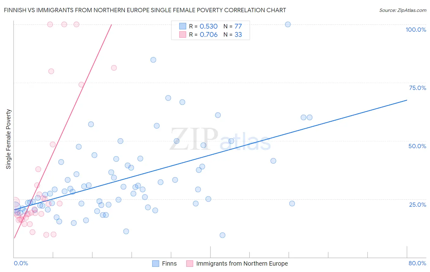 Finnish vs Immigrants from Northern Europe Single Female Poverty