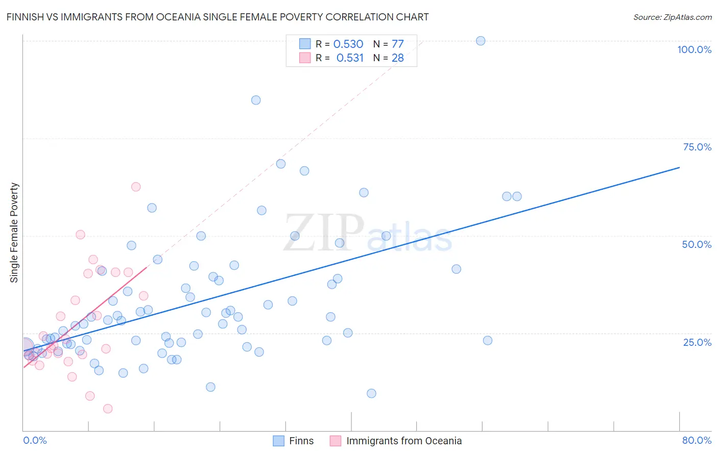 Finnish vs Immigrants from Oceania Single Female Poverty