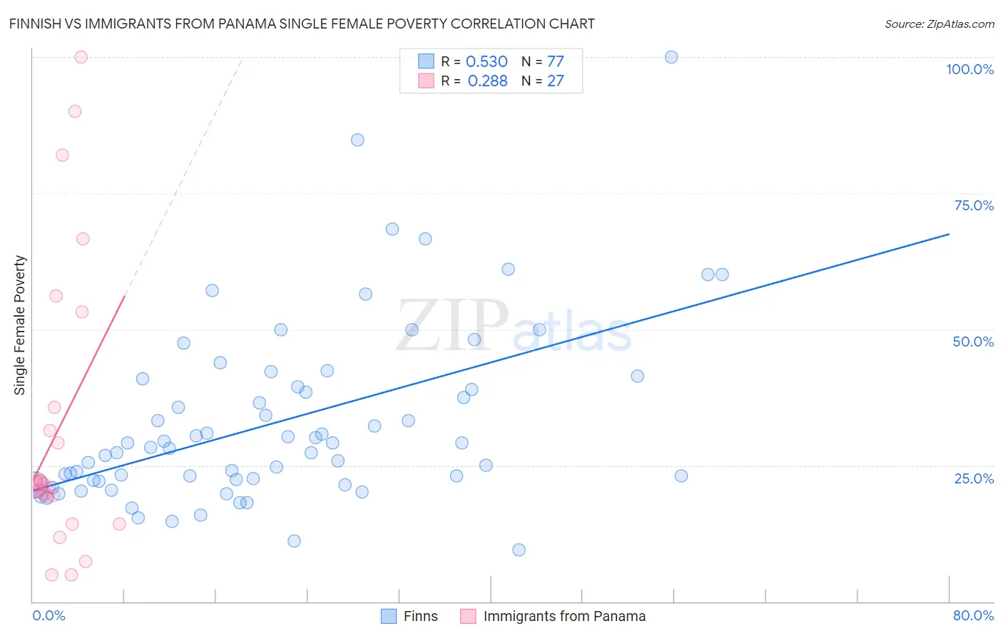 Finnish vs Immigrants from Panama Single Female Poverty